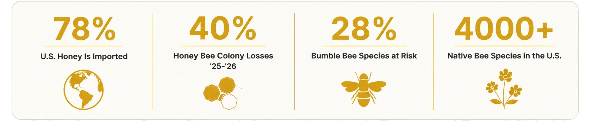 save the bees usa stats